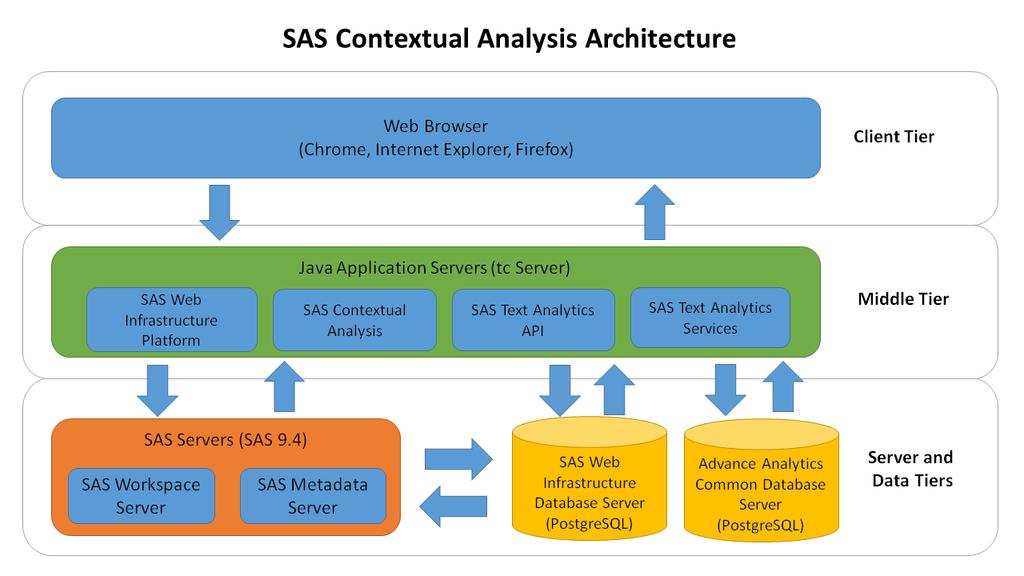 13 Chapter 3 SAS Contextual Analysis Architecture Overview of the SAS Contextual Analysis Architecture...................... 13 SAS Contextual Analysis Components.