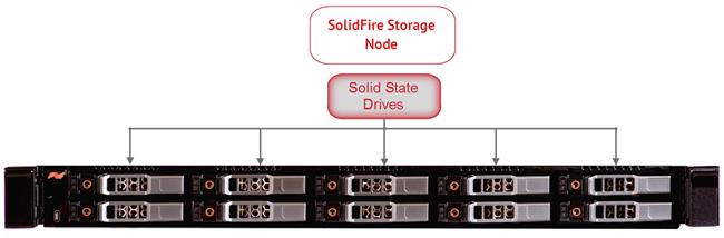 SolidFire System Overview Node Each node is a collection of Solid State Drives (SSD). Each storage node comes with CPU, networking, cache, and storage resources.