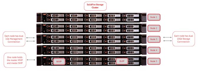 SolidFire System Overview Cluster A cluster is the hub of a SolidFire Storage System and is made up of a collection of nodes.