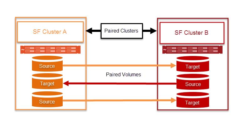 Real-Time Replication Pairing Volumes The Volume Pairing diagram illustrates how volumes can be paired on two clusters. As a rule, there can only be a one-to-one volume pairing.