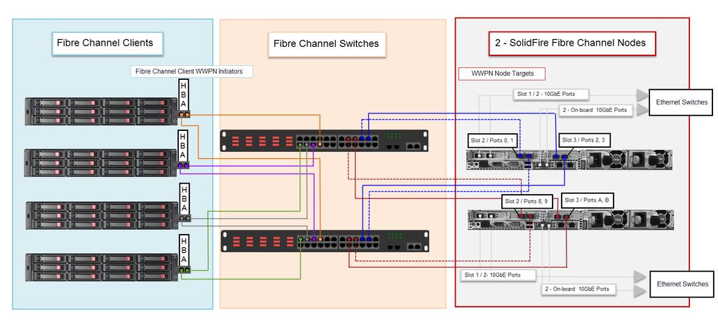 Fibre Channel Nodes Fibre Channel Nodes SolidFire Fibre Channel nodes provide the necessary network connectivity to communicate SCSI commands over Fibre Channel networks that are outside of a