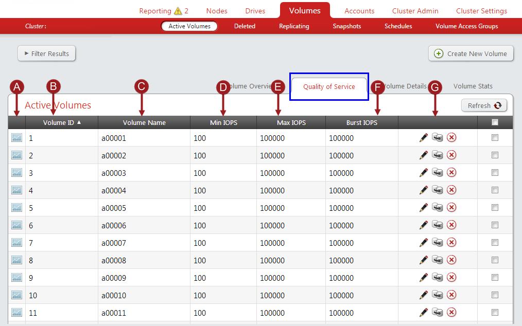 Volumes Quality of Service The Quality of Service tab displays the current QoS settings on each volume. For details on changing the QoS settings for a volume, see Modifying Active Volumes on page 97.