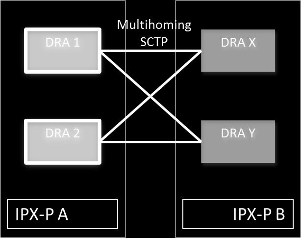 6.1.4 TCP In the case where SCTP is not supported (neither multi-homed nor uni-homed) by an SP or an IPX-P, TCP is an alternative for Layer-4 transport of Diameter signalling.