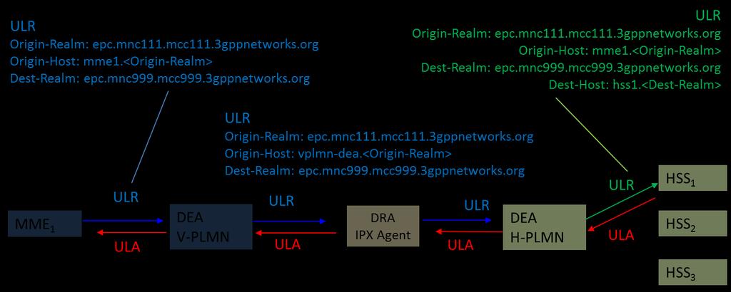 On top of that, in order to guarantee a scalable and effective environment for global exchange of signalling supporting LTE Roaming, two further nodes (DEA and DRA) are defined, which are described