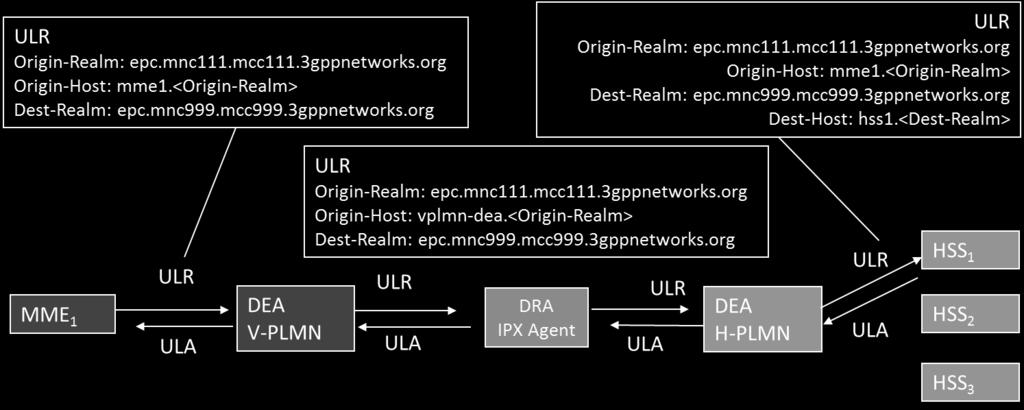 . Both DEA and DRA can work in Relay or Proxy modes, with regards to the possibility to manipulate messages content (AVPs) to cover different network scenarios.