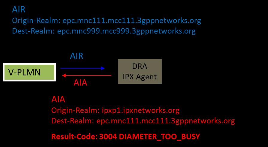 IPX-P. An example is provided in 3 where the IPX Agent faces an internal fault, leading to a failure in the end-toend roaming procedure.