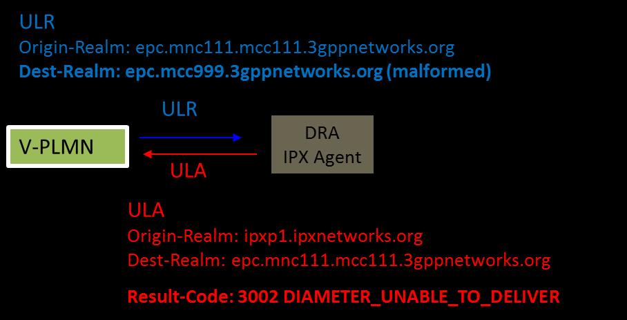 Figure 9.4 Answer provided by the IPX Agent - Malformed Dest-Realm 9.1.2 Delivery Success Ratio for outgoing transactions.