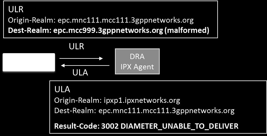 any network, over a time period. Figure 9.5 Measurement interfaces of IPX-P B for Delivery Success Ratio for outgoing transactions With reference to Figure 9.