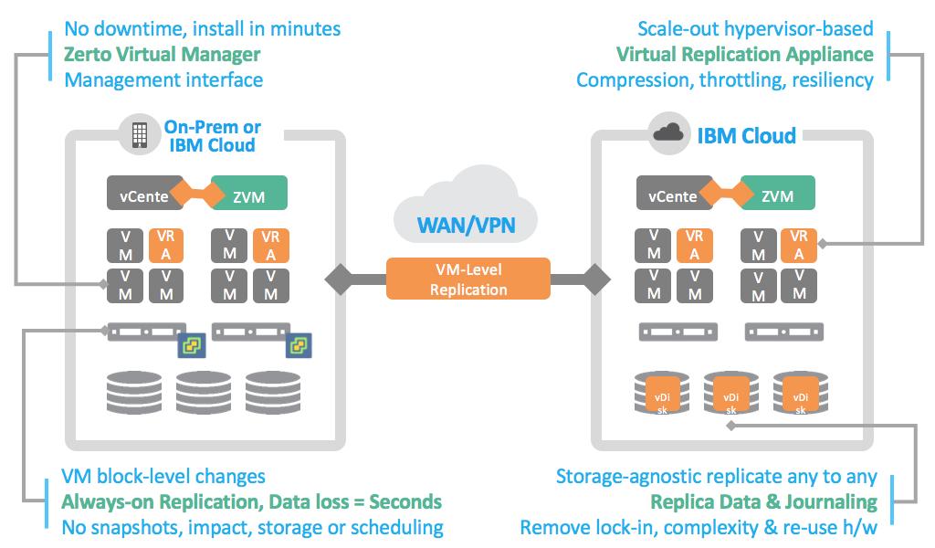 Built-in Multi tenancy Move VMware workloads to the cloud seamlessly Common platform for management, networking, and security Automated provisioning Compatibility with VMware workloads Bare Metal