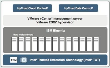 Secured DR Solution with Intel/Hytrust Virtual Workload Secured DR in the