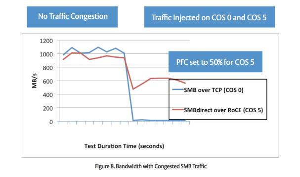 initiator to target PFC (CoS 5) configured for RoCE traffic