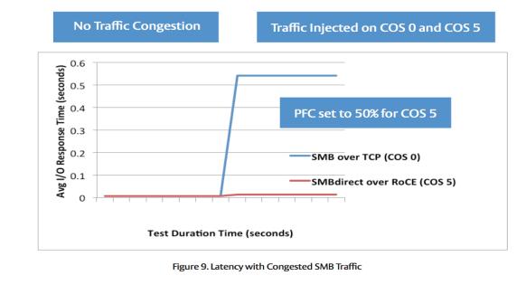 (CoS 0) throughput suffers under congestion, compared to ~5