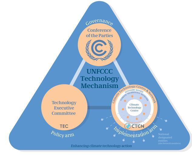CTCN Structure Launched in 2014 Guided by COP & Advisory Board Hosted by UNEP &