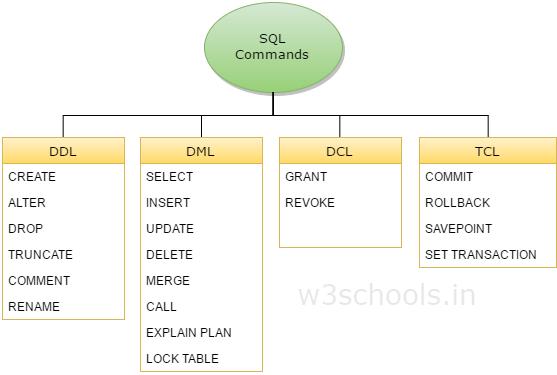 ASSIGNMENT NO 2 Title: Design and Develop SQL DDL statements which demonstrate the use of SQL objects such as Table, View, Index, Sequence, Synonym Objectives: To understand and demonstrate DDL