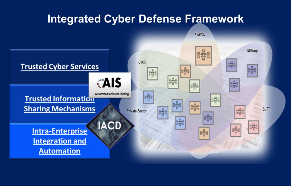 Integrated Cyber Defense Overview Integrated Cyber Defense Extensible and flexible integration of cyber defense capabilities