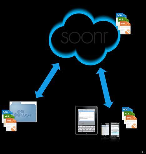 1 How Soonr Workplace Works Soonr Workplace has three main components that you'll learn about and become familiar with; Soonr Online, the Soonr Workplace desktop agent, and the Soonr Workplace mobile