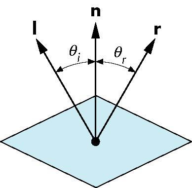 Ideal Reflector Normal is determined by local orientation Angle of incidence = angle of reflection The three