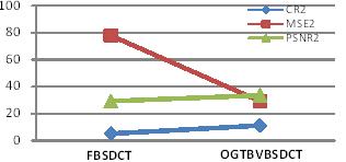 test images Images Parameters FBS-DCT Proposed Threshold Value (T) Obtained Using OGTBVBS-DCT