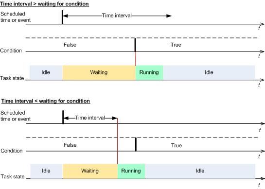 Time diagram: Wait until conditions are met Skip the task execution Delaying a backup might be unacceptable, for example, when you need to back up data strictly at the specified time.