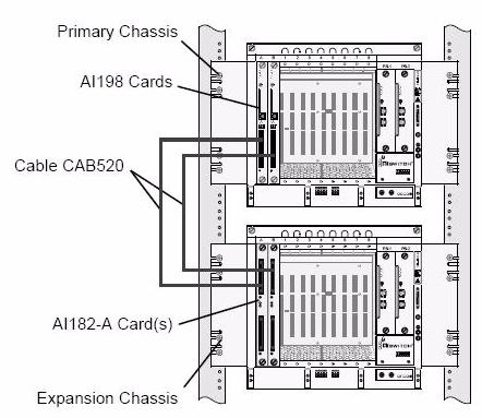 card(s) and the second chassis contains an AI182-A card(s). The AI198 card(s) and the AI182-A card(s) are then cabled together. 1. Install both chassis. 2.