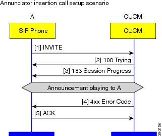 INFO Packages The call flow for these announcements utilizes standard SIP. A sample of the flow is shown below. In this scenario, announcement is played and the 4xx/5xx error code is sent as before.
