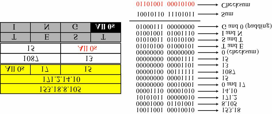 Figure 11-9 Checksum Calculation of a Simple UDP