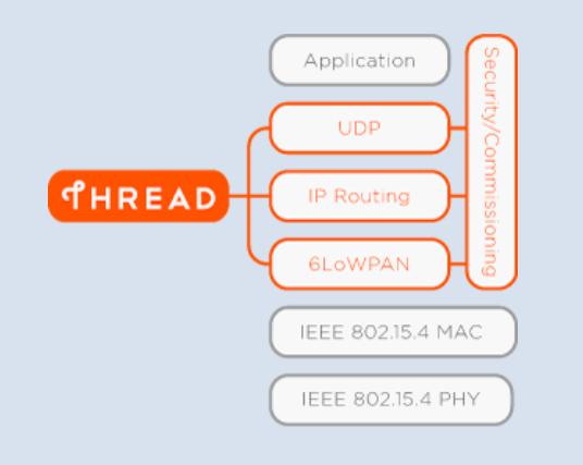 Thread Group Stack 10/15/15 Internet of