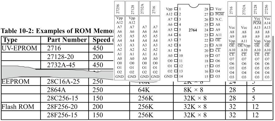 10.1: SEMICONDUCTOR MEMORIES memory identification In part numbers, C refers to CMOS