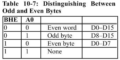 10.5: 16-BIT MEMORY INTERFACING ODD and EVEN banks In a 16-bit CPU, memory locations 00000 FFFFF are designated as odd and even bytes.