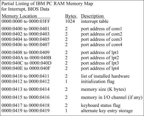 10.3: IBM PC MEMORY MAP BIOS data area The BIOS data area is used by BIOS to store some extremely important system information.