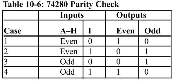 10.4: DATA INTEGRITY IN RAM AND ROM 74S280 parity bit generator and checker Even or odd output is activated as in Table 10-6.