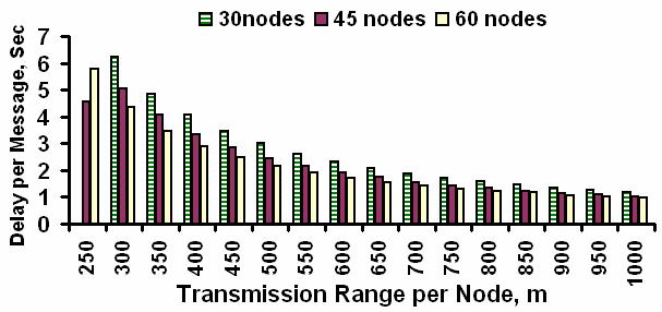 1 RNMDP: Delay per Message Delivered In low lane density scenarios, for a given transmission range per node value, as we increase the number of lanes from one to two, the increase in the end-to-end
