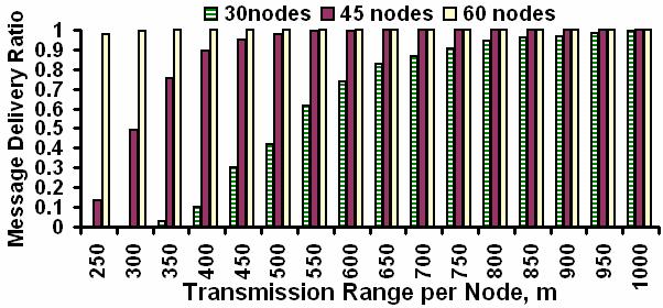 decreases, especially when the transmission range per node values are low.