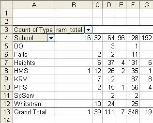 Location - Excel used COUNT because