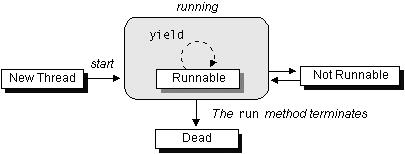 A so-called execution state, is one of basic thread properties: a thread can be running, it can be stopped, ready, etc. There are special methods that cause the execution state transitions.
