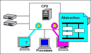 Operating System usually provides a logical abstraction for the underlying hardware, and concurrent programs are based on such abstractions.