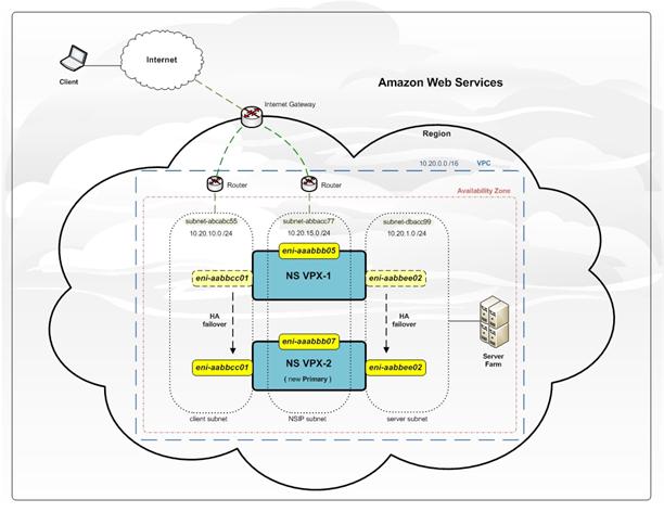 Figure 4: HA-pair failover for NetScaler on AWS.Source: Source: http://support./proddocs/topic/netscaler-vpx-10-5/nsvpx-aws-ha-con.