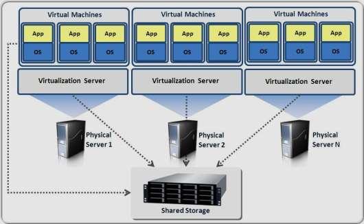 Virtualization is the creation of a virtual (rather than actual) version of something, such as an operating system, a server, a storage device or network resources.
