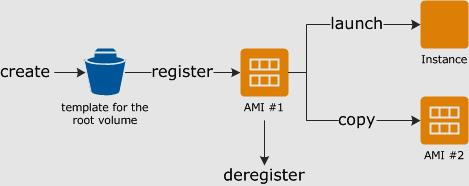 An Amazon Machine Image (AMI) is a master image for the creation of virtual servers (known as EC2