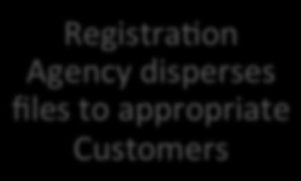 Registra3on Agency disperses files