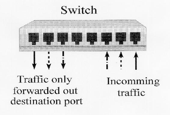 Sending and receiving Ethernet frames via a switch Layer 2 device (also includes layer 1) which examines and bases its decisions on the information in layer 2 frames Switch ports typically operate in