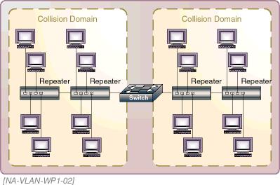 Collision Domain Collision Domain: Refers to a single half-duplex Ethernet system whose elements (cables, repeaters, s, station interfaces and other network hardware) are all part of the same signal