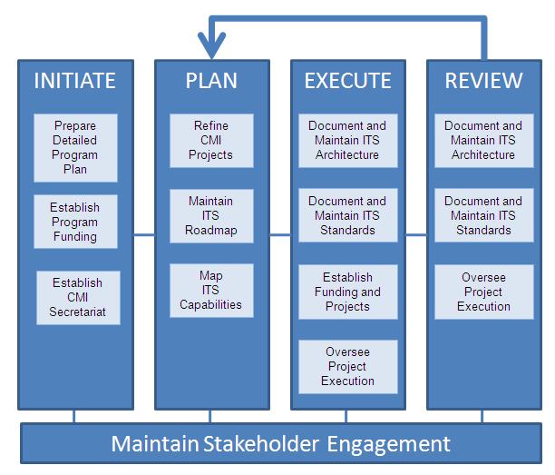 Figure 3 - Cooperative Mobility Initiative Process Initial tasks for the CMI program are: Establish and maintain a database of current ITS expertise, research and capability (including human