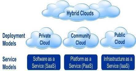 com/tag/saas/) PUBLIC CLOUD A public cloud or external cloud is one base on the usual mainstream model, in which service provider makes resources, such as storage and application, obtainable to the