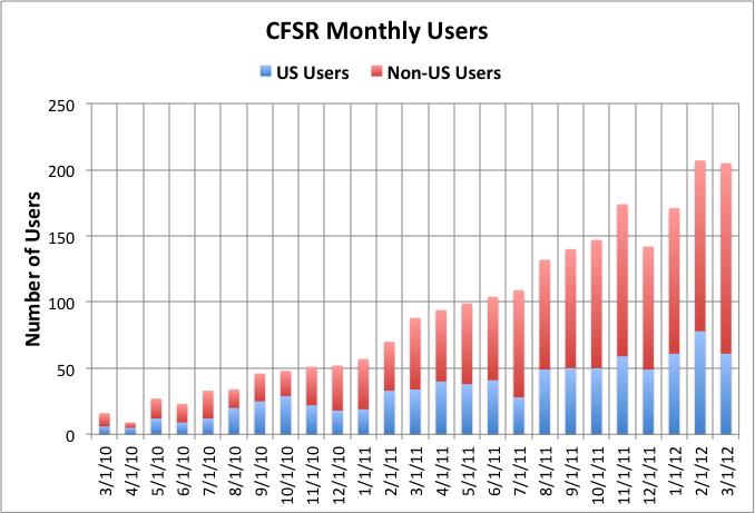 ~500 requests/month Track User activity: -