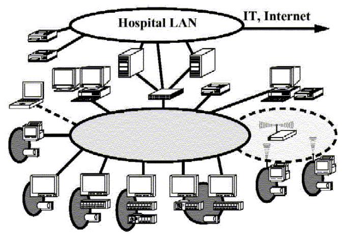 2 Theory of Operation Monitor Theory of Operation Philips Clinical Network Measurement LAN combines components of one patient monitor; real time requirements across all interconnected elements