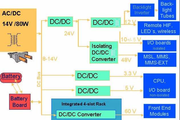Monitor Theory of Operation 2 Theory of Operation Power Supply Figure 4 Power Supply Architecture The AC/DC converter transforms the AC power coming from the power plug into 14 V/80W DC source and