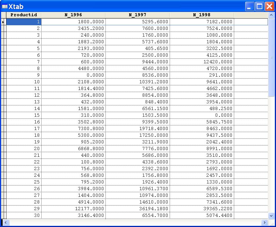 Figure 2: Result VFPXTab creates one column for each unique value in the second column of the original data.