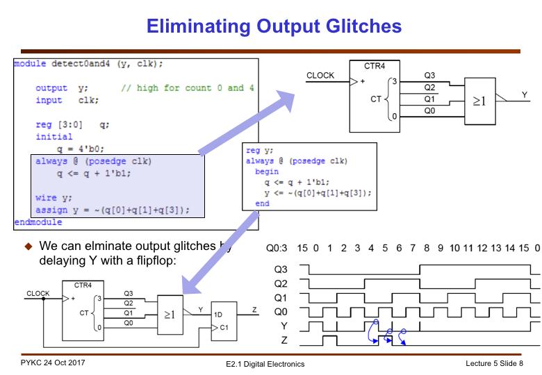 Eliminating glitches can be achieved by adding an extra D-FF at Y output. Z will be glitch free. However, beware that Z is one cycle delayed relative to Y.