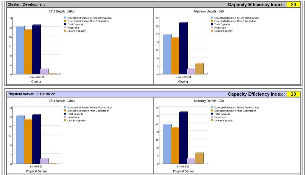 Figure 42. Indiidual bar charts comparing current resources with recommended resources Indiidual results in table form.
